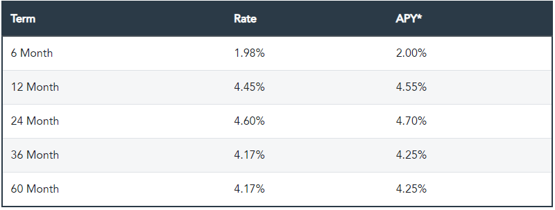 Delta Community CD rates May 2023