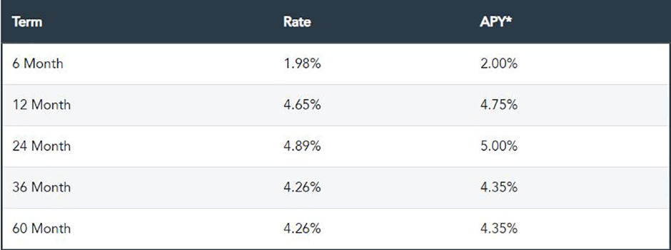 Delta Community CD Rates